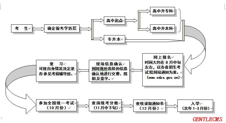成人高考报名流程图.jpg 成人高考报名流程图.jpg